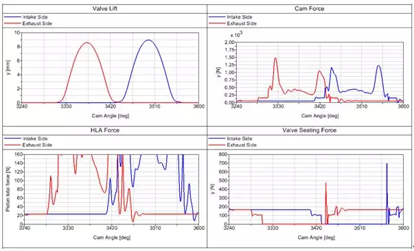 长安动力学院使用Simpack进行汽油机阀系停缸机构仿真的图4
